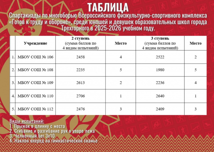зачет Спартакиады по многоборью ВФСК«ГТО»