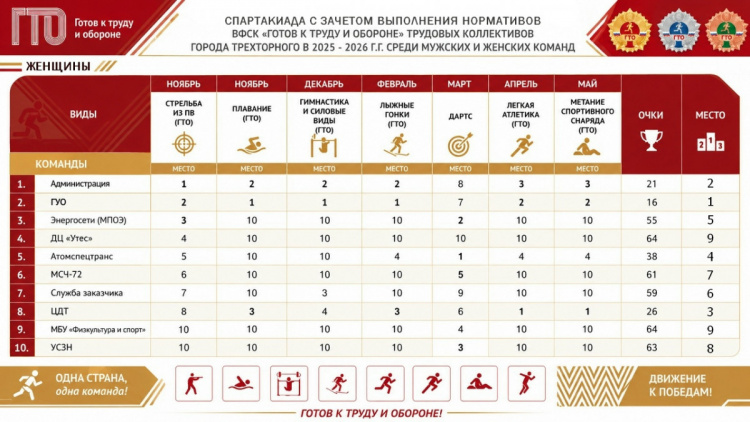 Спартакиады трудовых коллективов города Трехгорного в 2025-2026г.